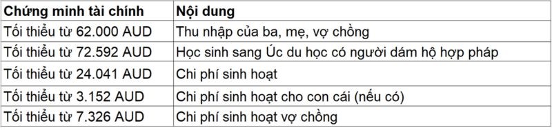 chứng minh tài chính để du học úc