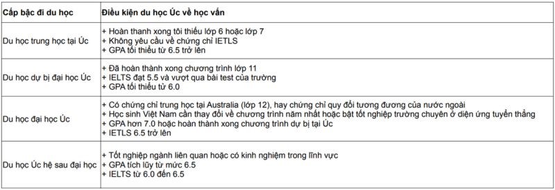 yêu cầu học vấn khi du học úc