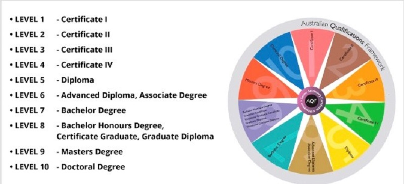 khung bằng cấp khi du học úc