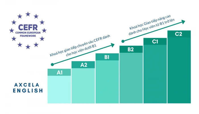 Sử dụng tiêu chuẩn đánh giá CEFR vào đào tạo